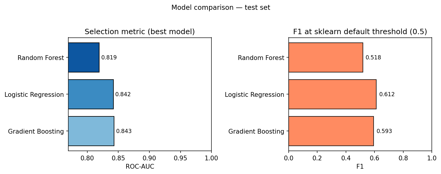 ROC-AUC and F1 by model (hold-out)